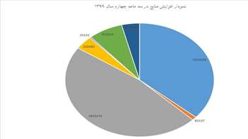  سه ماهه چهارم سال ۱۳۹۹ 